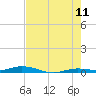 Toms Harbor Cut tide chart for Thursday, June 11, 2026