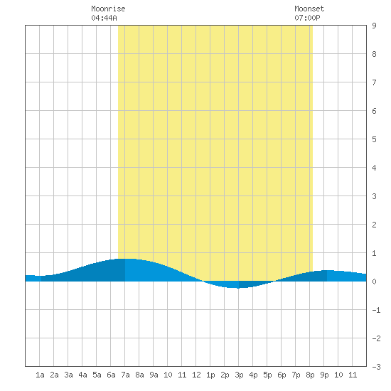 Toms Harbor Cut tide chart for Saturday, June 13, 2026