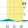 Toms Harbor Cut tide chart for Saturday, June 13, 2026