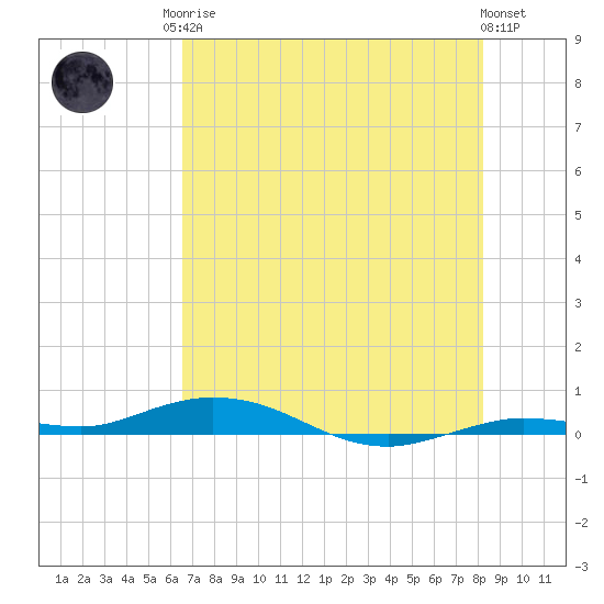 Toms Harbor Cut tide chart for Sunday, June 14, 2026