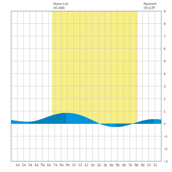 Toms Harbor Cut tide chart for Monday, June 15, 2026