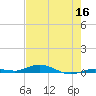 Toms Harbor Cut tide chart for Tuesday, June 16, 2026