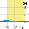 Toms Harbor Cut tide chart for Wednesday, June 24, 2026