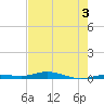 Toms Harbor Cut tide chart for Wednesday, June 3, 2026