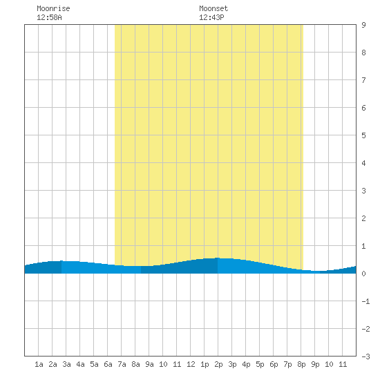 Toms Harbor Cut tide chart for Sunday, June 7, 2026