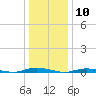 Toms River tide chart for Sunday, January 10, 2021