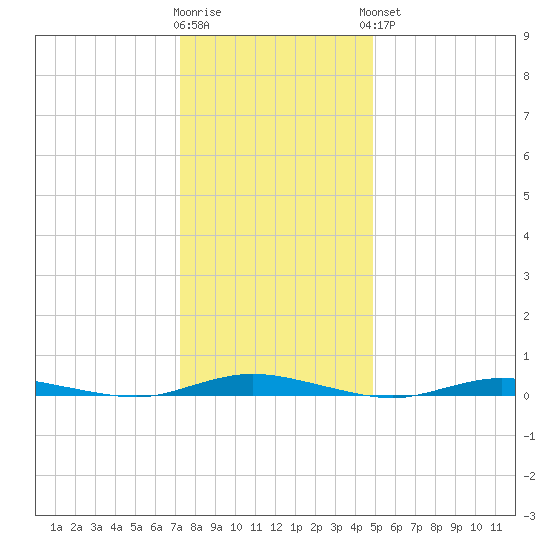 Toms River tide chart for Tuesday, January 12, 2021