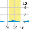 Toms River tide chart for Tuesday, January 12, 2021