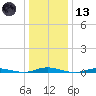 Toms River tide chart for Wednesday, January 13, 2021