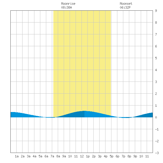 Toms River tide chart for Thursday, January 14, 2021