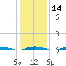 Toms River tide chart for Thursday, January 14, 2021