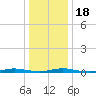 Toms River tide chart for Monday, January 18, 2021