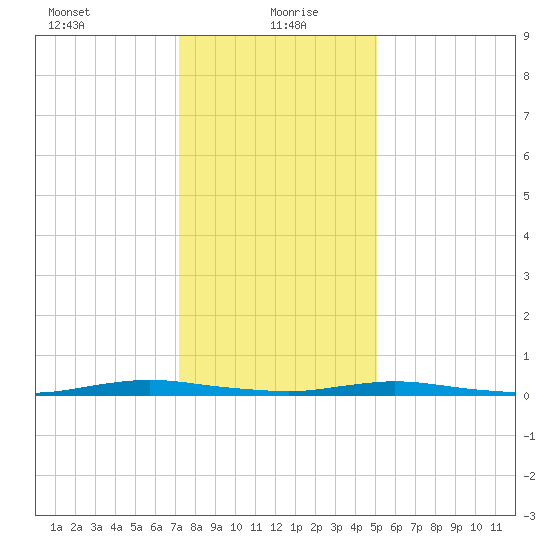 Toms River tide chart for Thursday, January 21, 2021