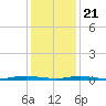Toms River tide chart for Thursday, January 21, 2021