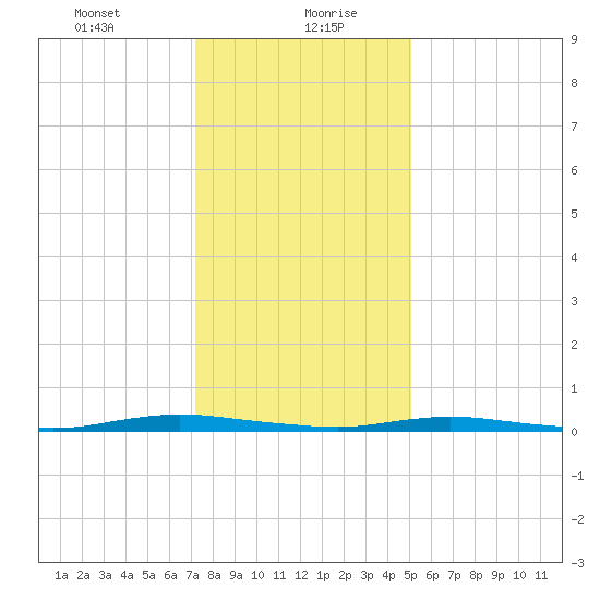 Toms River tide chart for Friday, January 22, 2021