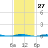 Toms River tide chart for Wednesday, January 27, 2021