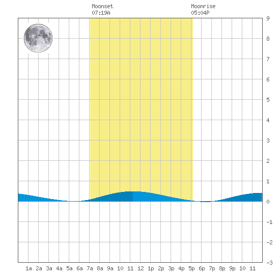 Toms River tide chart for Thursday, January 28, 2021