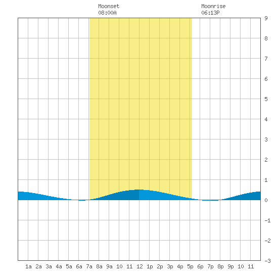 Toms River tide chart for Friday, January 29, 2021