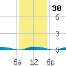 Toms River tide chart for Saturday, January 30, 2021