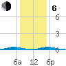 Toms River tide chart for Wednesday, January 6, 2021