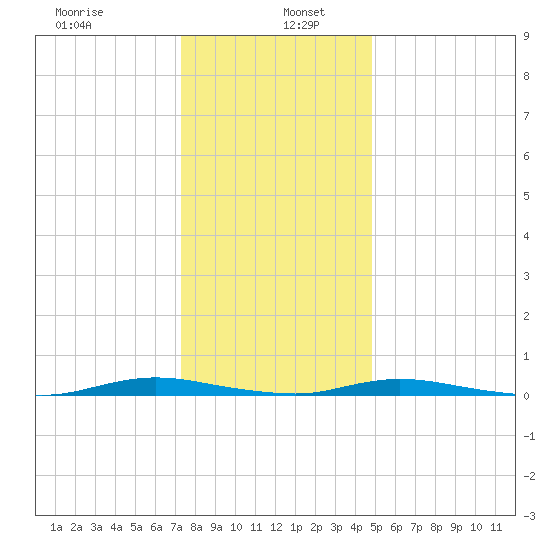 Toms River tide chart for Thursday, January 7, 2021