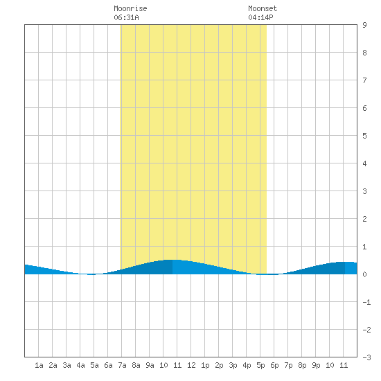 Toms River tide chart for Wednesday, February 10, 2021