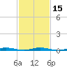Toms River tide chart for Monday, February 15, 2021