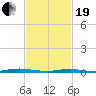 Toms River tide chart for Friday, February 19, 2021