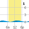 Toms River tide chart for Monday, February 1, 2021