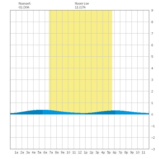 Toms River tide chart for Saturday, February 20, 2021