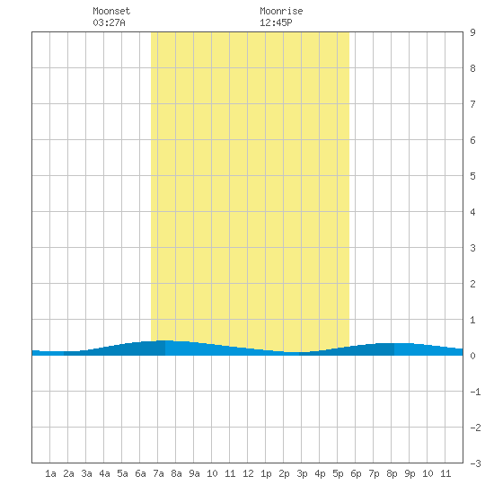Toms River tide chart for Monday, February 22, 2021