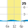 Toms River tide chart for Thursday, February 25, 2021