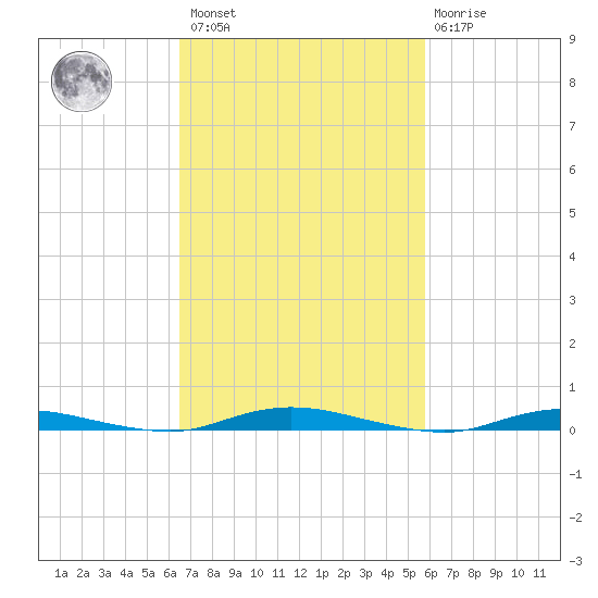 Toms River tide chart for Saturday, February 27, 2021