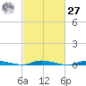 Toms River tide chart for Saturday, February 27, 2021