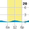 Toms River tide chart for Sunday, February 28, 2021
