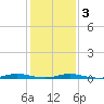 Toms River tide chart for Wednesday, February 3, 2021