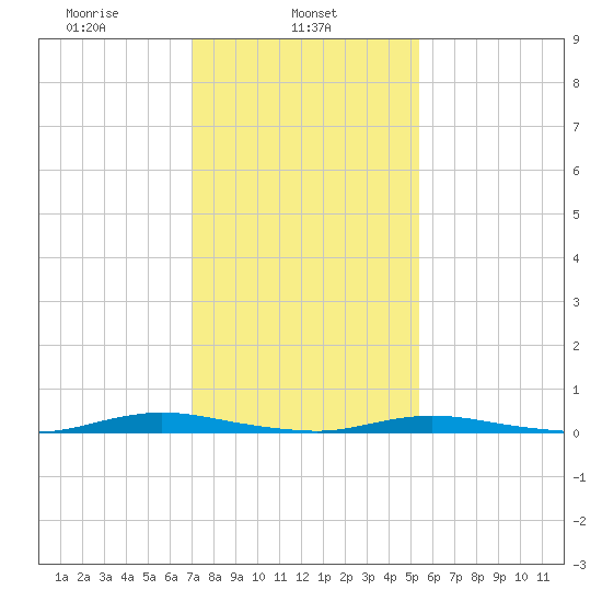 Toms River tide chart for Friday, February 5, 2021