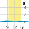 Toms River tide chart for Friday, February 5, 2021