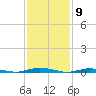 Toms River tide chart for Tuesday, February 9, 2021