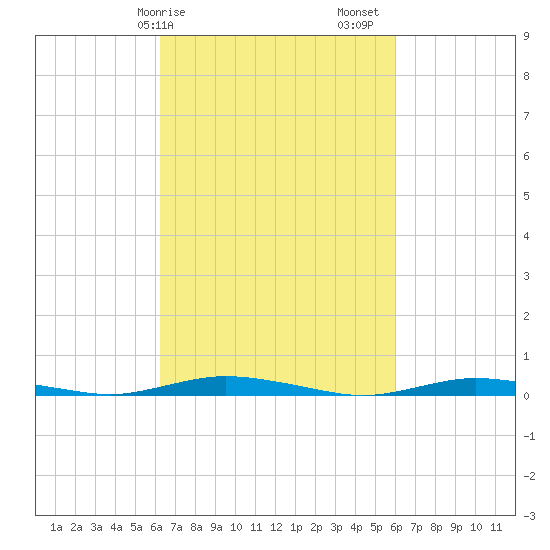 Toms River tide chart for Wednesday, March 10, 2021