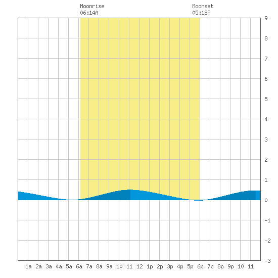 Toms River tide chart for Friday, March 12, 2021