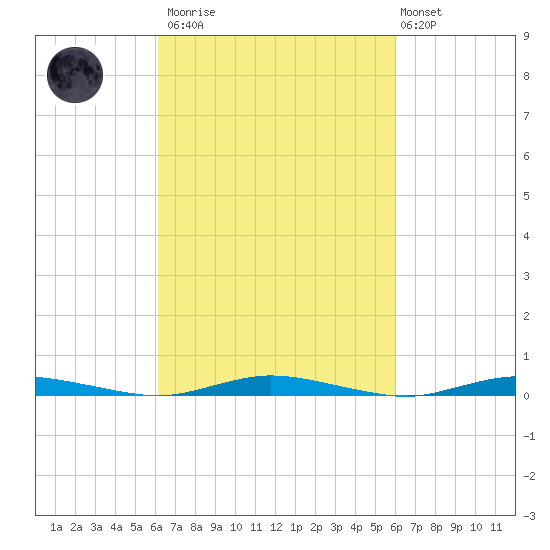 Toms River tide chart for Saturday, March 13, 2021