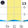 Toms River tide chart for Saturday, March 13, 2021