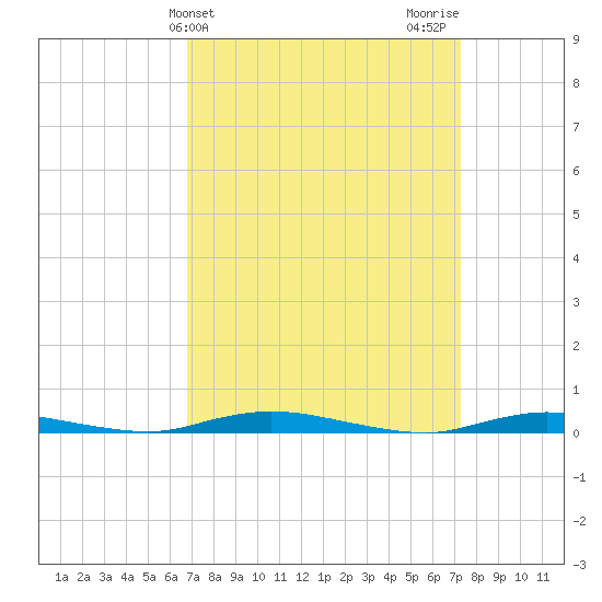 Toms River tide chart for Friday, March 26, 2021