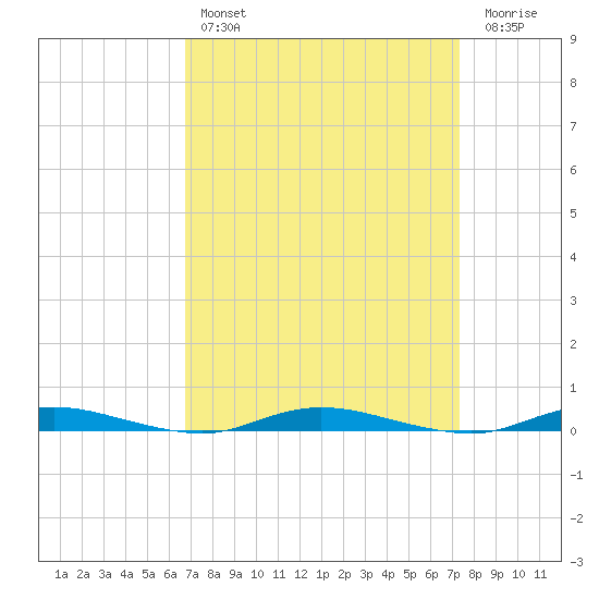 Toms River tide chart for Monday, March 29, 2021