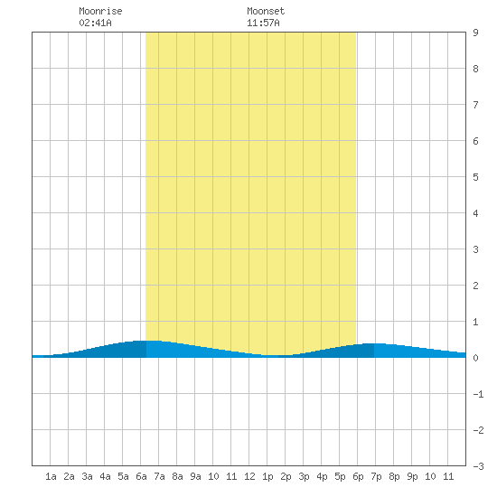 Toms River tide chart for Sunday, March 7, 2021