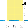 Toms River tide chart for Saturday, April 10, 2021