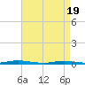 Toms River tide chart for Monday, April 19, 2021