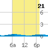 Toms River tide chart for Wednesday, April 21, 2021