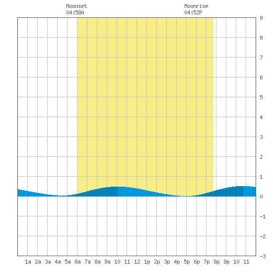 Toms River tide chart for Saturday, April 24, 2021